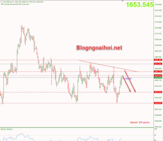 Phân tích Vàng 4/11-Kết thúc tuần với dữ liệu bảng lương Nonfarm vang-4-11-phien-my-trendline-giam