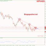 Phân tích Vàng 7/11- Vàng bất ngờ tăng mạnh sau Nonfarm tốt vang-7-11-khang-cu-trendline-giam