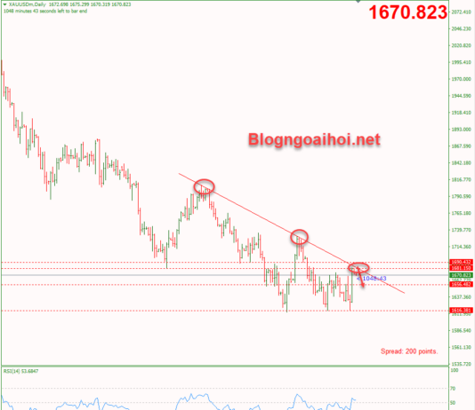Phân tích Vàng 7/11- Vàng bất ngờ tăng mạnh sau Nonfarm tốt vang-7-11-khang-cu-trendline-giam