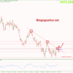 Phân tích Vàng 8/11-Cuộc bầu cử giữa kỳ của Mỹ vang-8-11-khang-cu-trendline-giam