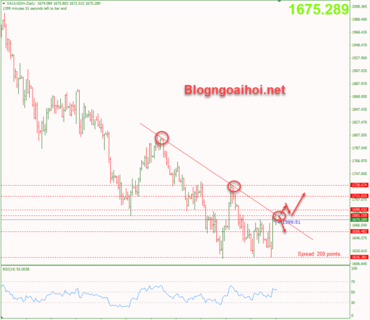 Phân tích Vàng 8/11-Cuộc bầu cử giữa kỳ của Mỹ vang-8-11-khang-cu-trendline-giam