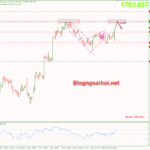 Phân tích Vàng 1/12-Tập trung vào dữ liệu Core PCE Vàng 1/12- Kháng cự đỉnh cũ