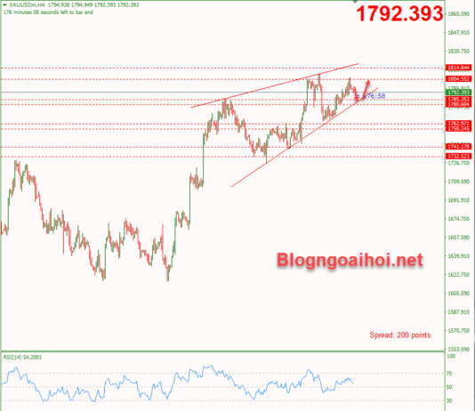 Phân tích Vàng 12/12- Bình yên trước bão Vàng 12/12-Mô hình nêm tăng