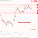 Phân tích Vàng 13/12-Tập trung vào dữ liệu CPI Hoa Kỳ Vàng 13/12-Phá vỡ mô hình nêm tăng