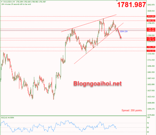 Phân tích Vàng 13/12-Tập trung vào dữ liệu CPI Hoa Kỳ Vàng 13/12-Phá vỡ mô hình nêm tăng