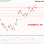 Phân tích Vàng 14/12-Cuộc họp FOMC về khuya Vàng 14/12-Mô hình nêm tăng
