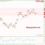Phân tích Vàng 16/12- Tập trung vào dữ liệu PMI dịch vụ Vàng 16/12-Phá vỡ mô hình nêm tăng