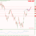 Phân tích Vàng 2/12-Tập trung vào bảng lương phi nông nghiệp Vàng 2/12-Điều chỉnh giảm