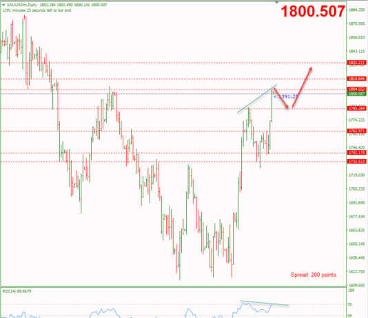 Phân tích Vàng 2/12-Tập trung vào bảng lương phi nông nghiệp Vàng 2/12-Điều chỉnh giảm