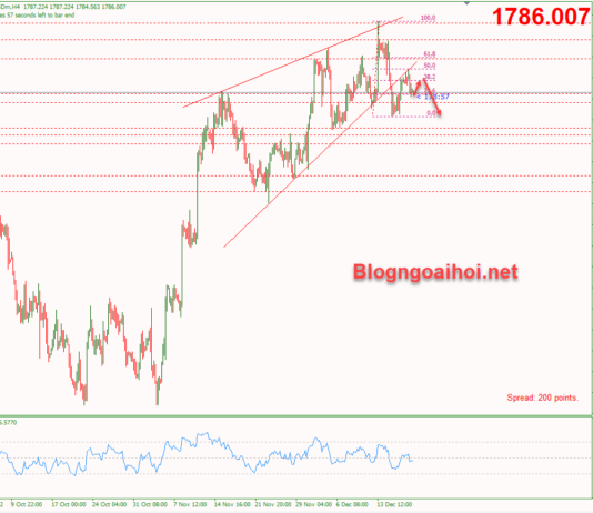 Phân tích Vàng 20/12-Vàng suy giảm nhẹ Vàng 20/12-Suy giảm tiếp