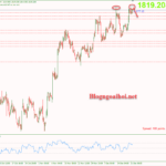 Phân tích Vàng 22/12-Nhiều dữ liệu kinh tế Hoa Kỳ cần chú ý Vàng 22/12-Mô hình 2 đỉnh