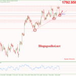 Phân tích Vàng 23/12-Tập trung vào dữ liệu Core PCE Vàng 23/12-Trendline hỗ trợ tăng