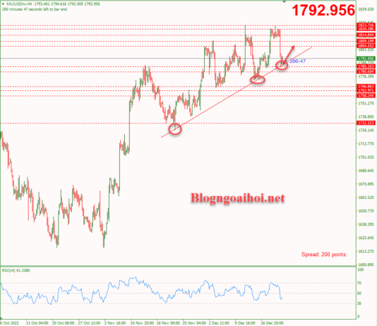Phân tích Vàng 23/12-Tập trung vào dữ liệu Core PCE Vàng 23/12-Trendline hỗ trợ tăng