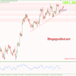 Phân tích Vàng 27/12-Trendline hỗ trợ tăng Vàng 27/12-Trendline hỗ trợ tăng