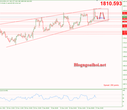 Phân tích Vàng 28/12-Di chuyển trong mẫu nến Inside bar Vàng 28/12-Di chuyển trong mẫu nến Inside bar