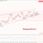 Phân tích Vàng 29/12-Hỗ trợ tăng Vàng 29/12-Hỗ trợ tăng