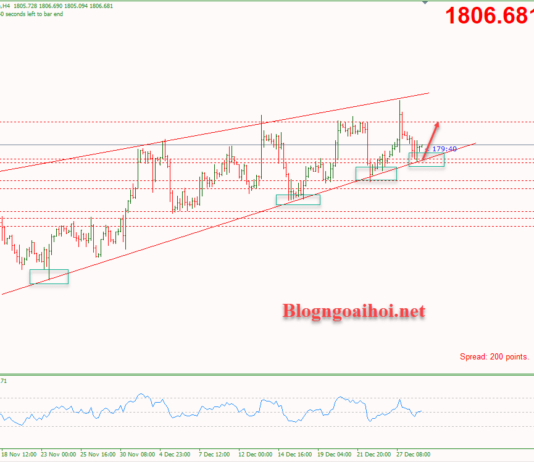 Phân tích Vàng 29/12-Hỗ trợ tăng Vàng 29/12-Hỗ trợ tăng