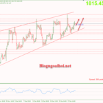 Phân tích Vàng 30/12-Ngày giao dịch cuối cùng năm 2022 Vàng 30/12- Di chuyển trong mô hình nêm tăng