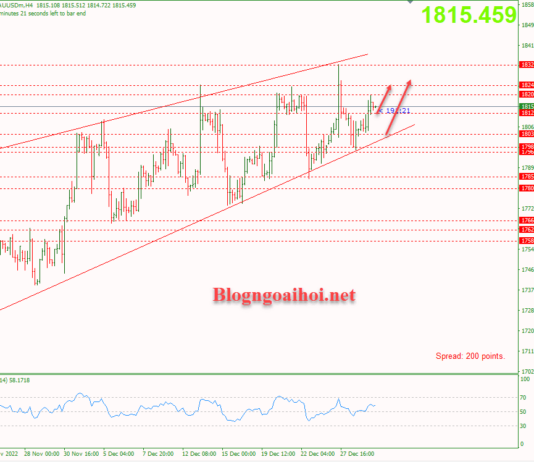 Phân tích Vàng 30/12-Ngày giao dịch cuối cùng năm 2022 Vàng 30/12- Di chuyển trong mô hình nêm tăng