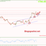 Phân tích Vàng 5/12-Chờ đợi dữ liệu PMI dịch vụ Vàng 5/12-phiên mỹ- hỗ trợ trendline