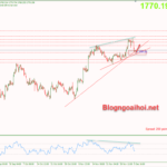 Phân tích Vàng 6/12- Vàng giảm giá trở lại Vàng 6/12-Hỗ trợ trendline tăng