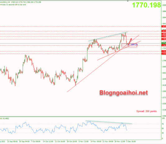 Phân tích Vàng 6/12- Vàng giảm giá trở lại Vàng 6/12-Hỗ trợ trendline tăng