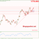 Phân tích Vàng 7/12-Thị trường vàng ảm đạm Vàng 7/12-Trendline hỗ trợ tăng