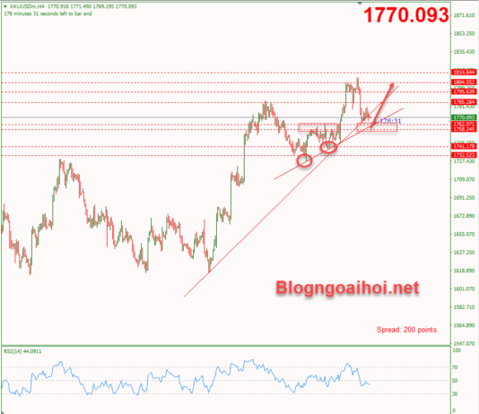 Phân tích Vàng 7/12-Thị trường vàng ảm đạm Vàng 7/12-Trendline hỗ trợ tăng