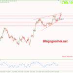 Phân tích Vàng 8/12-Tập trung vào lãi suất cuối kỳ của FED Vàng 8/12-Mô hình nêm tăng