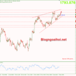 Phân tích Vàng 9/12- Tập trung vào dữ liệu PPI Hoa Kỳ Vàng 9/12-Di chuyển trong mô hình nêm tăng