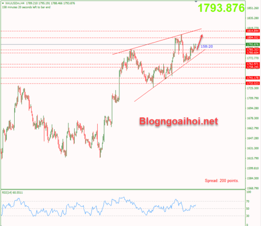 Phân tích Vàng 9/12- Tập trung vào dữ liệu PPI Hoa Kỳ Vàng 9/12-Di chuyển trong mô hình nêm tăng