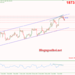 Phân tích Vàng 10/1-Phát biểu của chủ tịch FED Vàng 10/1-Phân kỳ giảm