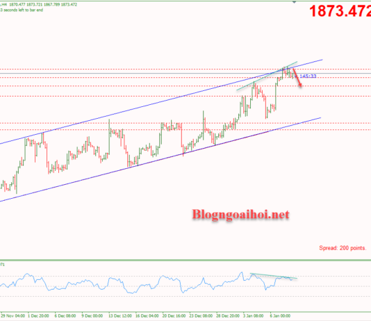 Phân tích Vàng 10/1-Phát biểu của chủ tịch FED Vàng 10/1-Phân kỳ giảm