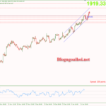 Phân tích Vàng 16/1-Lạm phát hạ nhiệt Vàng 16/1-giảm điều chỉnh