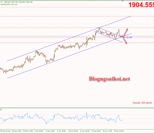 Phân tích Vàng 19/1-Liệu có phá kênh giá tăng? Vàng 19/1-Liệu có phá vỡ kênh giá tăng