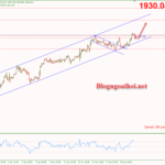 Phân tích Vàng 20/1-Vàng tăng bất chấp FED diều hâu Vàng 20/1-Di chuyển trong kênh giá tăng