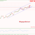 Phân tích Vàng 25/1-Vàng đi trong kênh giá tăng Vàng 25/1-Di chuyển trong kênh giá tăng