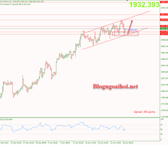 Phân tích Vàng 27/1-Tập trung vào dữ liệu Core PCE Vàng 27/1-Kênh giá tăng