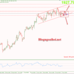 Phân tích Vàng 30/1-Di chuyển hẹp trước quyết định của FED Vàng 30/1-Di chuyển trong range