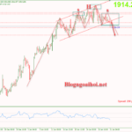 Phân tích Vàng 31/1-FED sẽ tăng lãi suất 25 điểm cơ bản Vàng 31/1 phiên âu-Phá vỡ neckline mô hình vai đầu vai