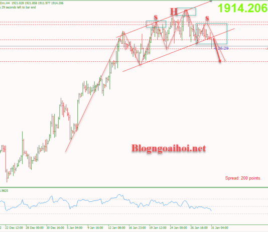 Phân tích Vàng 31/1-FED sẽ tăng lãi suất 25 điểm cơ bản Vàng 31/1 phiên âu-Phá vỡ neckline mô hình vai đầu vai