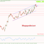 Phân tích Vàng 4/1- Biên bản cuộc họp của FOMC Vàng 4/1- Biên trên kênh giá tăng