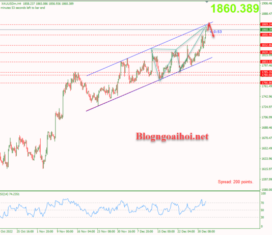 Phân tích Vàng 4/1- Biên bản cuộc họp của FOMC Vàng 4/1- Biên trên kênh giá tăng