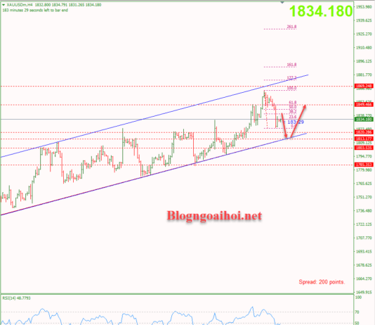 Phân tích Vàng 6/1-Dữ liệu khủng Nonfarm Vàng 6/1-Kênh giá tăng