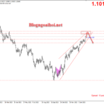 Phân tích EURUSD 2/2-Lãi suất ECB EURUSD 2/2-Mô hình nêm tăng