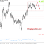 Phân tích GBPUSD 2/2-Kỳ vọng BOE tăng lãi suất 50 điểm cơ bản GBPUSD 2/2-Di chuyển trong range