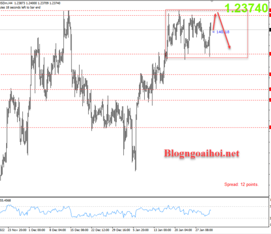 Phân tích GBPUSD 2/2-Kỳ vọng BOE tăng lãi suất 50 điểm cơ bản GBPUSD 2/2-Di chuyển trong range