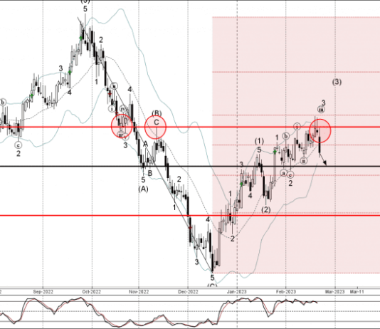 Phân tích sóng AUDNZD 23/2-FXPRO Phân tích sóng AUDNZD 23/2