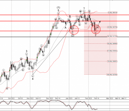 Phân tích sóng EURCAD 17/2-FXPRO Phân tích sóng EURCAD 17/2