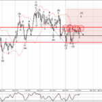 Phân tích sóng EURJPY 8/2-FXPRO Phân tích sóng eurjpy 8/2